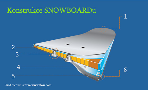 Snowboarding: Konstrukce boardu